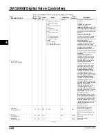 Preview for 120 page of Emerson Fisher FIELDVUE DVC6000f Instruction Manual