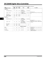 Preview for 138 page of Emerson Fisher FIELDVUE DVC6000f Instruction Manual