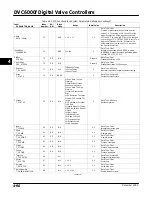 Preview for 156 page of Emerson Fisher FIELDVUE DVC6000f Instruction Manual