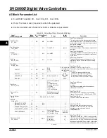 Preview for 194 page of Emerson Fisher FIELDVUE DVC6000f Instruction Manual