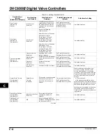 Preview for 326 page of Emerson Fisher FIELDVUE DVC6000f Instruction Manual