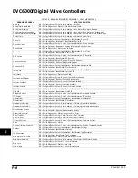 Preview for 358 page of Emerson Fisher FIELDVUE DVC6000f Instruction Manual