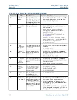 Предварительный просмотр 130 страницы Emerson Micro Motion SGM Configuration And Use Manual