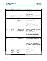 Предварительный просмотр 131 страницы Emerson Micro Motion SGM Configuration And Use Manual