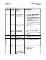 Предварительный просмотр 132 страницы Emerson Micro Motion SGM Configuration And Use Manual