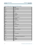 Предварительный просмотр 164 страницы Emerson Micro Motion SGM Configuration And Use Manual