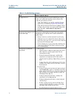 Preview for 20 page of Emerson Rosemount 3812 Maintenance And Troubleshooting Manual