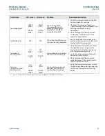 Предварительный просмотр 87 страницы Emerson Rosemount 644 with HART Protocol Reference Manual