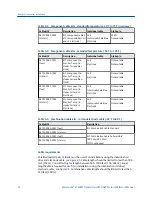 Предварительный просмотр 38 страницы Emerson Rosemount 8732EM Reference Manual