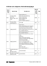 Предварительный просмотр 195 страницы Emotron VSC 48-009 Quick Setup Manual