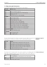 Предварительный просмотр 29 страницы Endress+Hauser Cerabar S PMC 731 Operating Instructions Manual