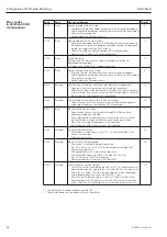 Preview for 56 page of Endress+Hauser deltabar S Operating Instructions Manual