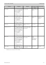 Предварительный просмотр 91 страницы Endress+Hauser HART Proline t-mass I 300 Operating Instructions Manual