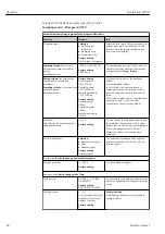 Preview for 84 page of Endress+Hauser Liquistation CSF39 Operating Instructions Manual