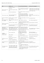 Preview for 82 page of Endress+Hauser Liquisys M CUM223 Operating Instructions Manual