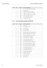 Предварительный просмотр 28 страницы Endress+Hauser Liquisys M CXM 223 Operating Instructions Manual