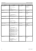 Предварительный просмотр 42 страницы Endress+Hauser MODBUS RS485 Operating Instructions Manual