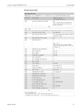 Предварительный просмотр 97 страницы Endress+Hauser PROFI BUS Proline Promag 53 PROFIBUS DP Operating Manual