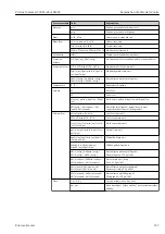 Предварительный просмотр 233 страницы Endress+Hauser Proline Cubemass 300 Description Of Device Parameters