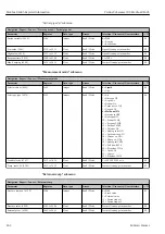 Предварительный просмотр 262 страницы Endress+Hauser Proline Cubemass 300 Description Of Device Parameters