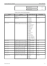 Предварительный просмотр 51 страницы Endress+Hauser Proline Cubemass C 100 HART Operating Instructions Manual