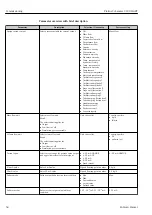 Предварительный просмотр 58 страницы Endress+Hauser Proline Cubemass C 100 HART Operating Instructions Manual