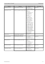 Предварительный просмотр 67 страницы Endress+Hauser Proline Cubemass C 100 HART Operating Instructions Manual