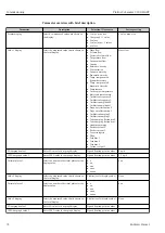 Предварительный просмотр 74 страницы Endress+Hauser Proline Cubemass C 100 HART Operating Instructions Manual