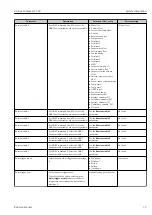 Предварительный просмотр 75 страницы Endress+Hauser Proline Cubemass C 300 Operating Instructions Manual