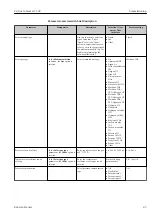 Предварительный просмотр 83 страницы Endress+Hauser Proline Cubemass C 300 Operating Instructions Manual