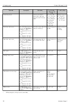 Предварительный просмотр 90 страницы Endress+Hauser Proline Cubemass C 300 Operating Instructions Manual