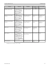Предварительный просмотр 95 страницы Endress+Hauser Proline Cubemass C 300 Operating Instructions Manual
