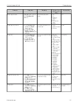 Предварительный просмотр 97 страницы Endress+Hauser Proline Cubemass C 300 Operating Instructions Manual