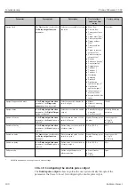 Предварительный просмотр 100 страницы Endress+Hauser Proline Cubemass C 300 Operating Instructions Manual