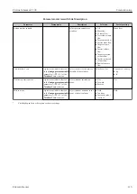 Предварительный просмотр 115 страницы Endress+Hauser Proline Cubemass C 300 Operating Instructions Manual