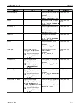 Предварительный просмотр 135 страницы Endress+Hauser Proline Cubemass C 300 Operating Instructions Manual
