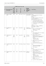 Предварительный просмотр 105 страницы Endress+Hauser Proline Promag 55 PROFIBUS PA Operating Instructions Manual