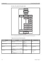 Предварительный просмотр 74 страницы Endress+Hauser Proline Promag D 400 HART Operating Instructions Manual