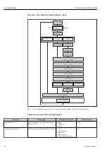 Предварительный просмотр 76 страницы Endress+Hauser Proline Promag D 400 HART Operating Instructions Manual