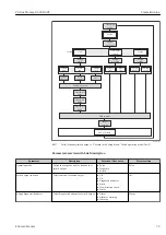 Предварительный просмотр 79 страницы Endress+Hauser Proline Promag D 400 HART Operating Instructions Manual