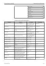 Предварительный просмотр 119 страницы Endress+Hauser Proline Promag D 400 HART Operating Instructions Manual