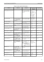 Предварительный просмотр 143 страницы Endress+Hauser Proline Promag H 500 Operating Instructions Manual