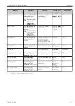 Предварительный просмотр 157 страницы Endress+Hauser Proline Promag H 500 Operating Instructions Manual