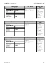 Предварительный просмотр 181 страницы Endress+Hauser Proline Promag H 500 Operating Instructions Manual