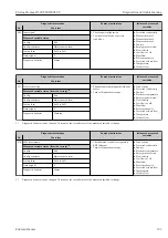 Предварительный просмотр 193 страницы Endress+Hauser Proline Promag H 500 Operating Instructions Manual