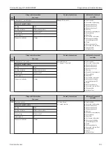 Предварительный просмотр 191 страницы Endress+Hauser Proline Promag W 500 Operating Instructions Manual