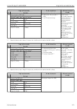 Предварительный просмотр 195 страницы Endress+Hauser Proline Promag W 500 Operating Instructions Manual