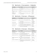 Предварительный просмотр 37 страницы Endress+Hauser Proline Promass 84 Commissioning Instructions