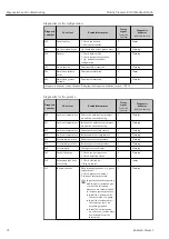 Preview for 72 page of Endress+Hauser Proline Promass E 100 Operating Instructions Manual