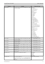 Предварительный просмотр 75 страницы Endress+Hauser Proline Promass E 300 HART Operating Instructions Manual